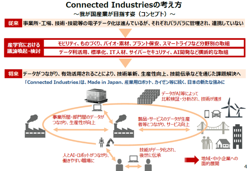 Connected Industriesの概念（出典 経済産業省）