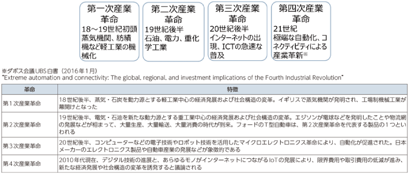 産業革命の推移（出典 総務省）