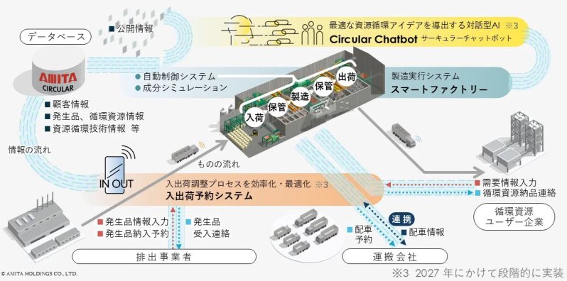 資源循環を最適化するプラットフォームの概念図