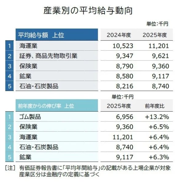 産業別の平均給与動向
