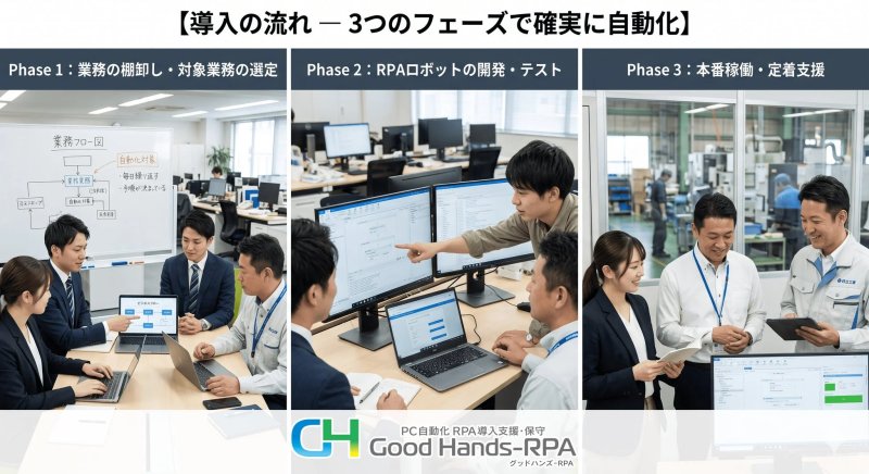 導入の流れ - 3つのフェーズで確実に自動化