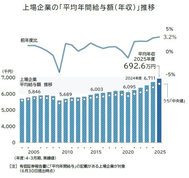 平均年間給与推移グラフ