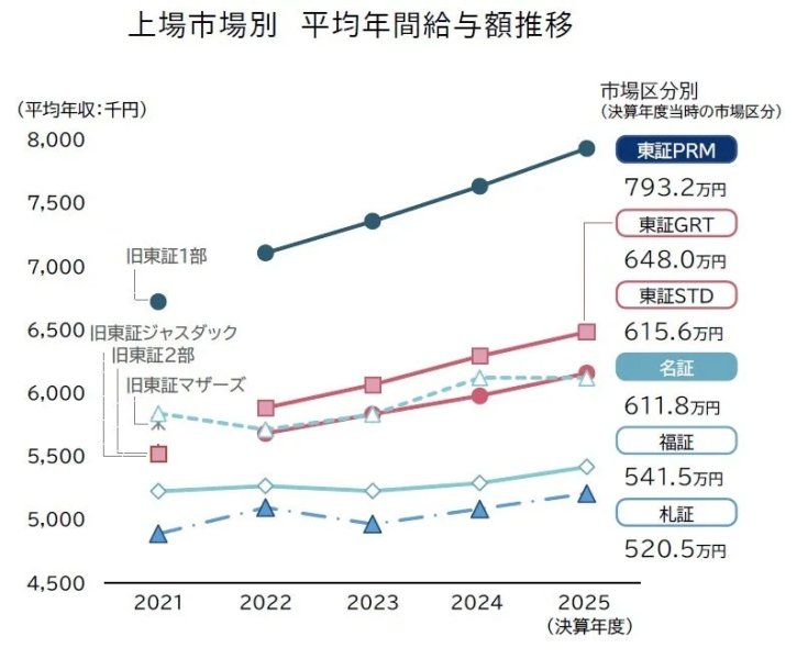 上場市場別 平均年間給与額推移