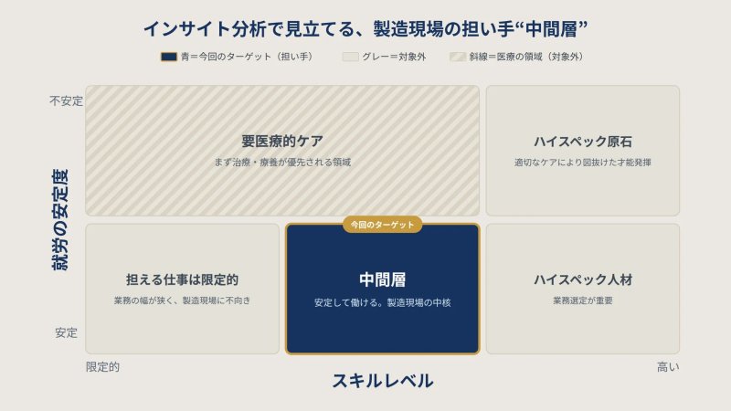 インサイト分析で見る、製造現場の担い手“中間層”