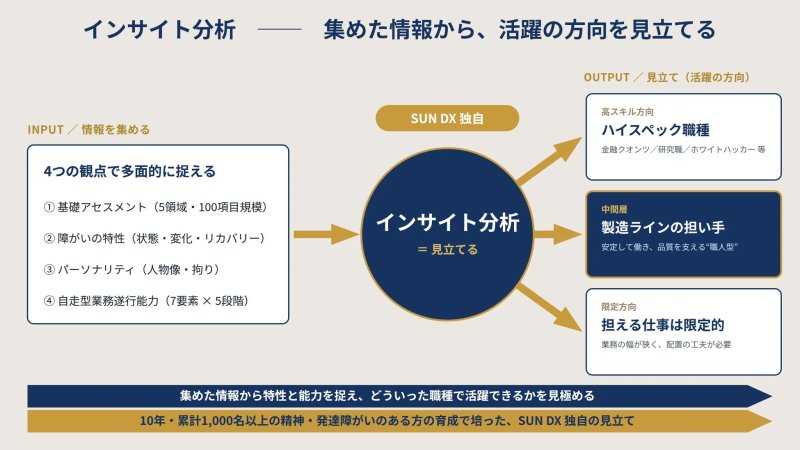 インサイト分析：集めた情報から、活躍の方向を見立てる
