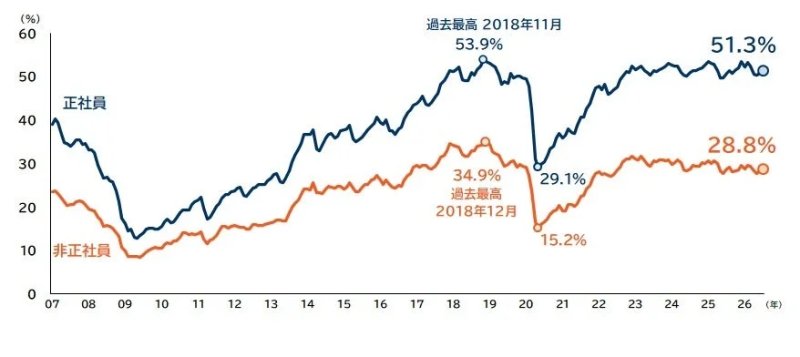 正社員・非正社員の人手不足割合の推移