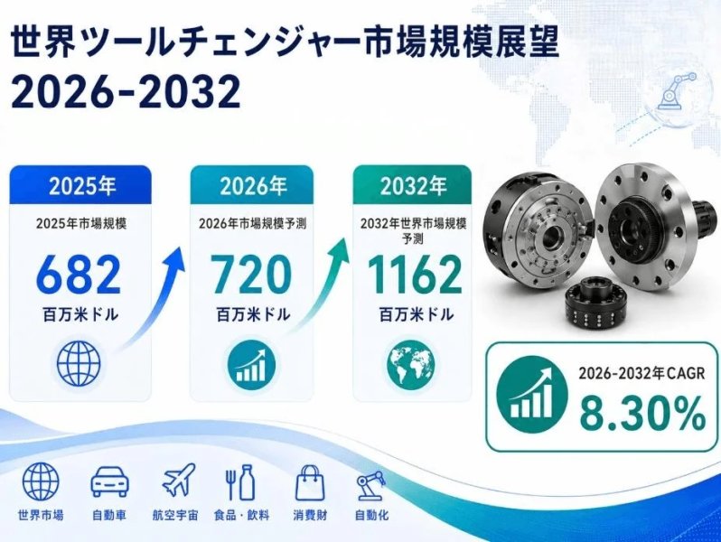 世界ツールチェンジャー市場は2025年の6.82億ドルから2032年には11.62億ドルへ成長し、CAGRは8.30%と予測。自動車、航空宇宙、食品・飲料、消費財、自動化分野で需要拡大が見込まれる。
