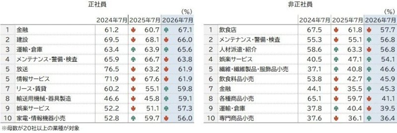 業種別正社員・非正社員の人手不足割合